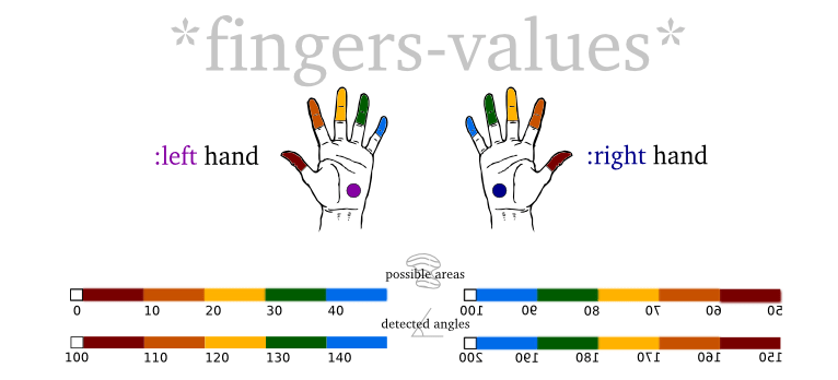 Сorrespondence of colors and fingers