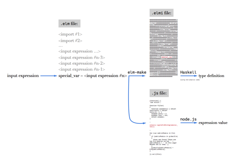 Elm REPL Logic.