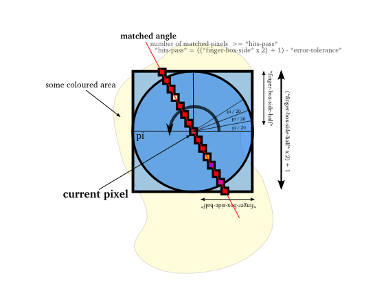 Angles detection algorithm