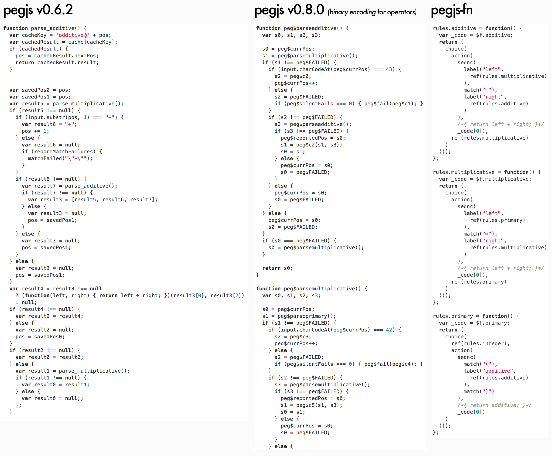Comparison of generated parsers